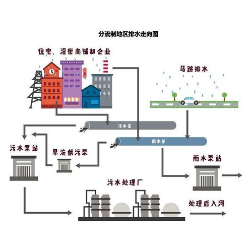 城市排水系统示意图城市供水系统示意图3,供电供气系统供电供气设施