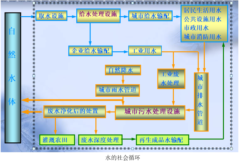 重点,难点:通过课程学习,使大家系统地掌握建筑给水排水工程中建筑