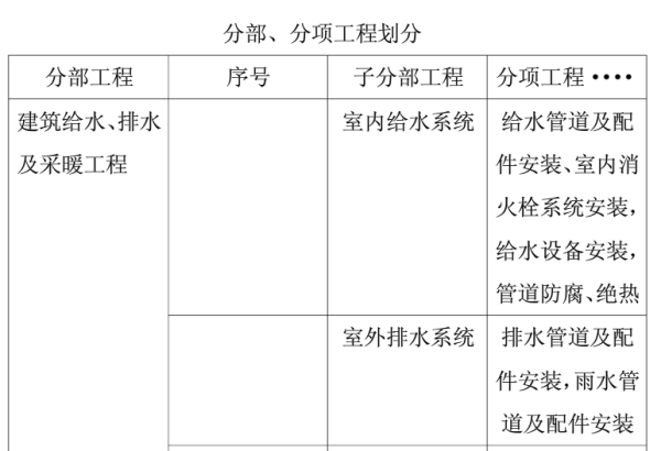 给排水工程分项名称有哪些